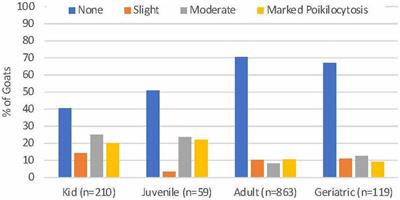 Re-examining poikilocytosis in goats: prevalence, type and association with age and disease